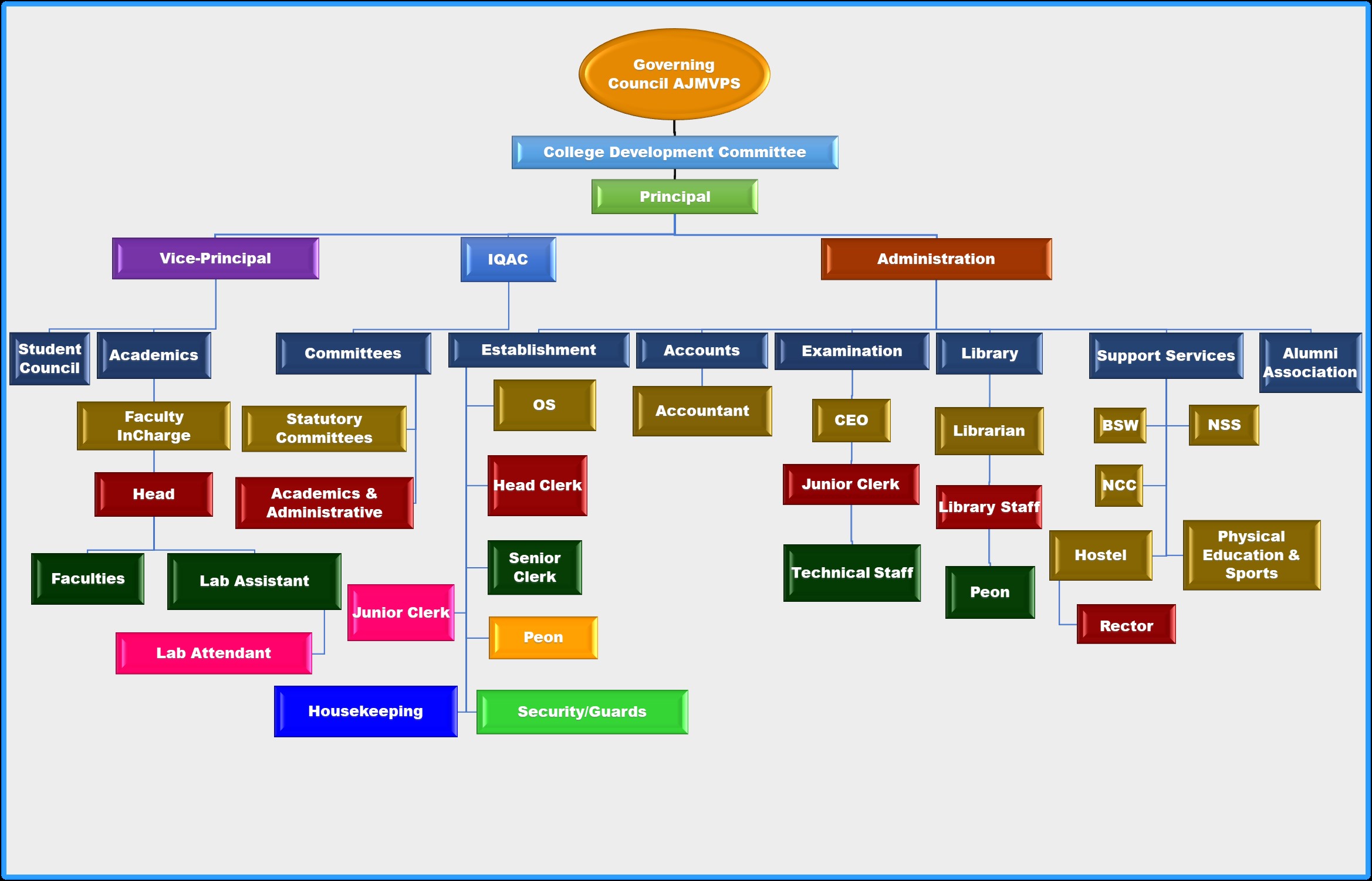 ORGANOGRAM